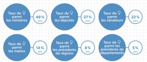 répartition H:F 2013 en politique