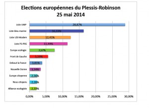 Graphe élections Eu