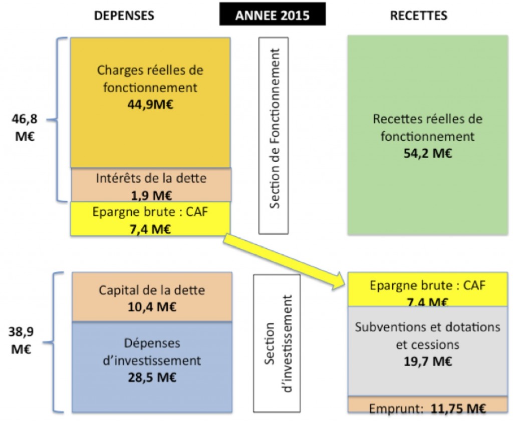 Un Blog Du Budget Du Plessis-Robinson Pour Les Nuls NON Plutôt Un Zero ...